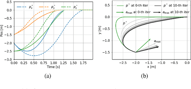 Figure 3 for Guided Time-optimal Model Predictive Control of a Multi-rotor