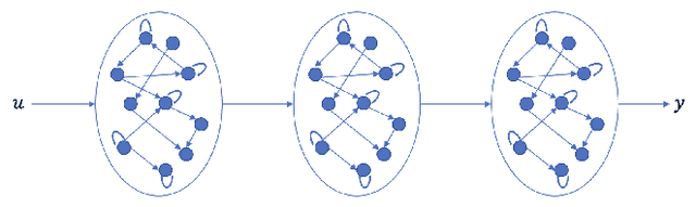 Figure 3 for A Global Data-Driven Model for The Hippocampus and Nucleus Accumbens of Rat From The Local Field Potential Recordings