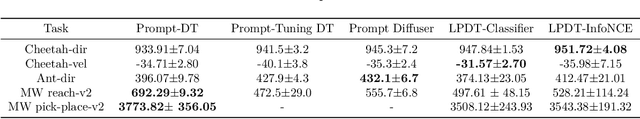 Figure 2 for Pre-trained Language Models Improve the Few-shot Prompt Ability of Decision Transformer