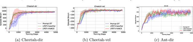 Figure 3 for Pre-trained Language Models Improve the Few-shot Prompt Ability of Decision Transformer