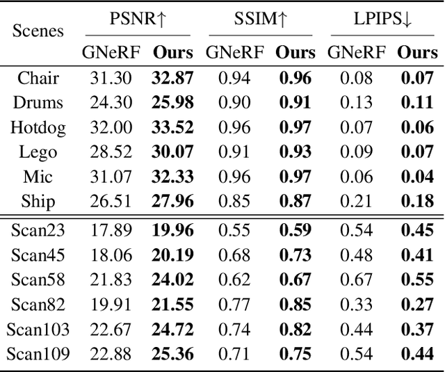 Figure 2 for Pose-Free Neural Radiance Fields via Implicit Pose Regularization