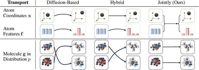 Figure 1 for Fast 3D Molecule Generation via Unified Geometric Optimal Transport