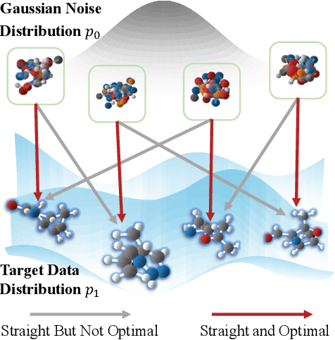 Figure 2 for Fast 3D Molecule Generation via Unified Geometric Optimal Transport