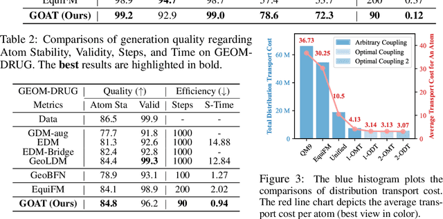 Figure 4 for Fast 3D Molecule Generation via Unified Geometric Optimal Transport