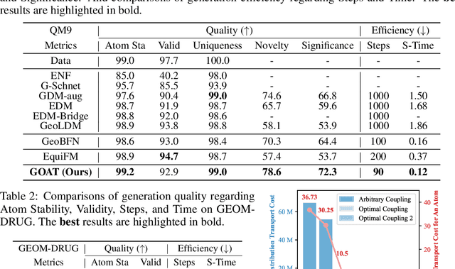 Figure 3 for Fast 3D Molecule Generation via Unified Geometric Optimal Transport