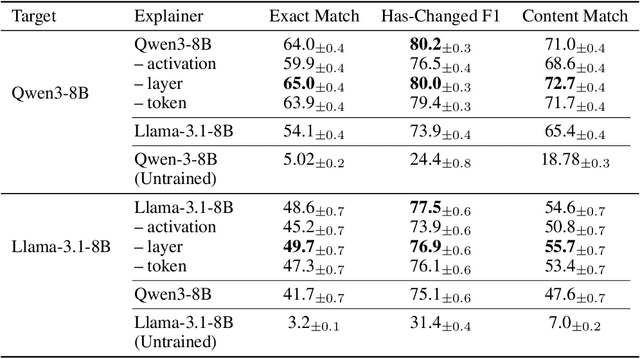Figure 4 for Training Language Models to Explain Their Own Computations