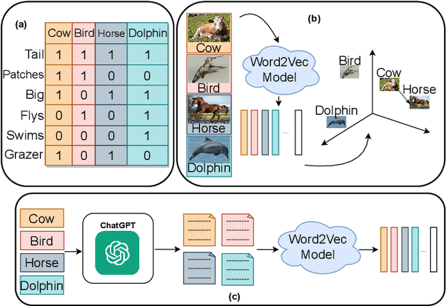 Figure 1 for ChatGPT-guided Semantics for Zero-shot Learning