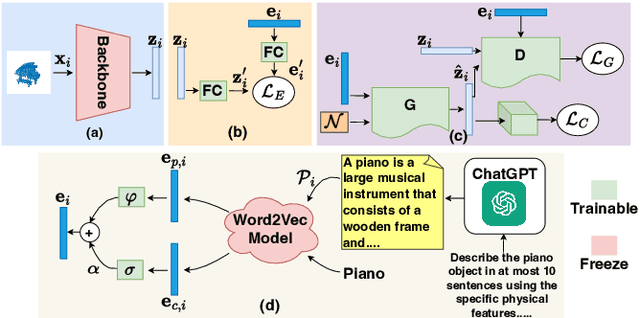 Figure 2 for ChatGPT-guided Semantics for Zero-shot Learning