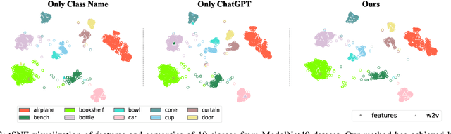 Figure 3 for ChatGPT-guided Semantics for Zero-shot Learning