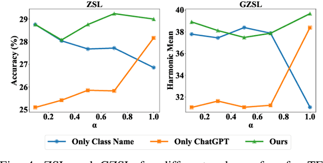Figure 4 for ChatGPT-guided Semantics for Zero-shot Learning