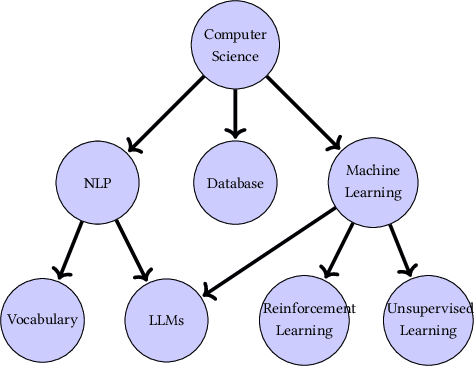 Figure 1 for Extreme Multi-label Completion for Semantic Document Labelling with Taxonomy-Aware Parallel Learning