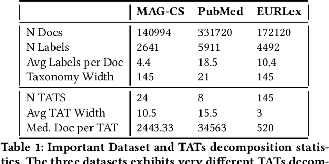 Figure 2 for Extreme Multi-label Completion for Semantic Document Labelling with Taxonomy-Aware Parallel Learning