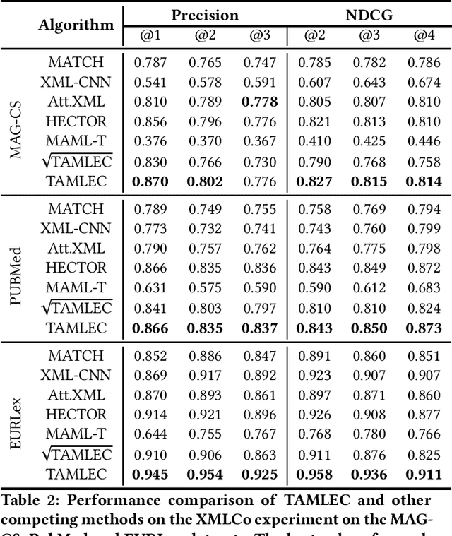 Figure 4 for Extreme Multi-label Completion for Semantic Document Labelling with Taxonomy-Aware Parallel Learning