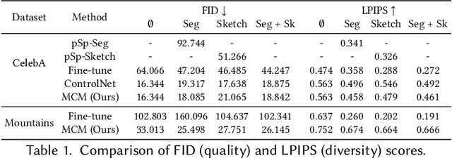 Figure 2 for Modulating Pretrained Diffusion Models for Multimodal Image Synthesis