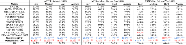 Figure 2 for TextDiff: Mask-Guided Residual Diffusion Models for Scene Text Image Super-Resolution