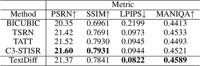 Figure 4 for TextDiff: Mask-Guided Residual Diffusion Models for Scene Text Image Super-Resolution