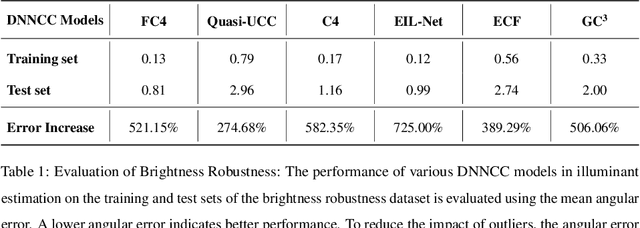 Figure 2 for Boosting Illuminant Estimation in Deep Color Constancy through Enhancing Brightness Robustness