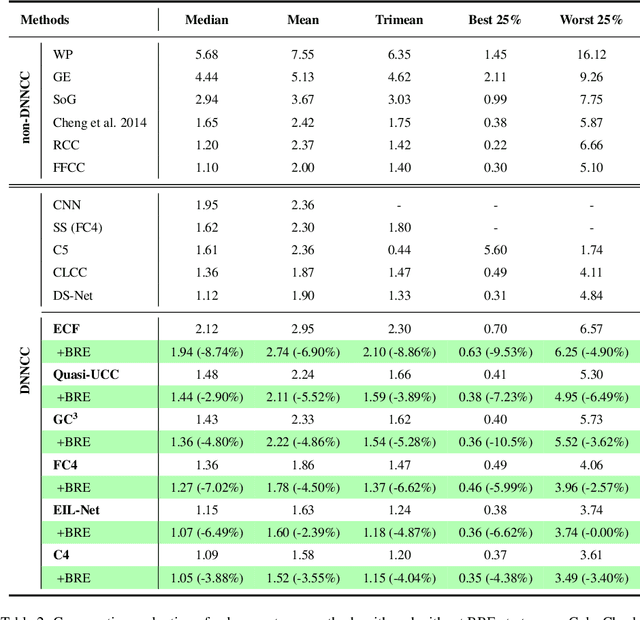 Figure 4 for Boosting Illuminant Estimation in Deep Color Constancy through Enhancing Brightness Robustness