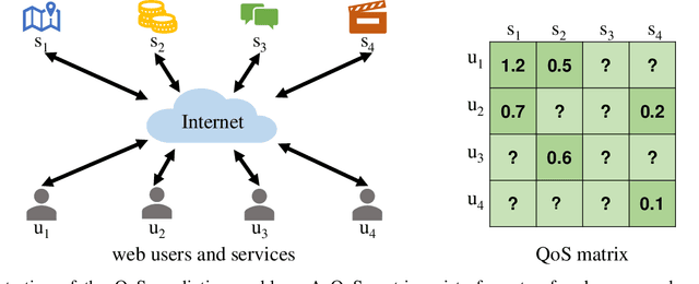 Figure 1 for Large Language Model Aided QoS Prediction for Service Recommendation