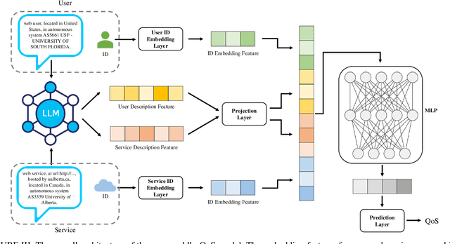 Figure 4 for Large Language Model Aided QoS Prediction for Service Recommendation