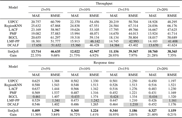 Figure 2 for Large Language Model Aided QoS Prediction for Service Recommendation