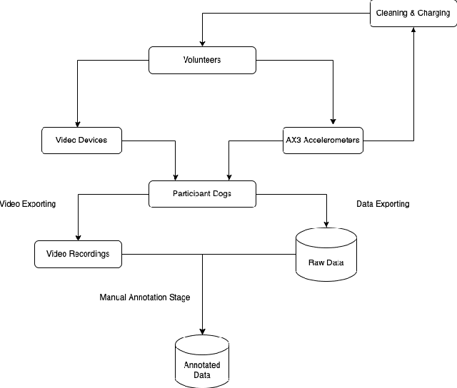 Figure 2 for Automatic Detection of Signalling Behaviour from Assistance Dogs as they Forecast the Onset of Epileptic Seizures in Humans