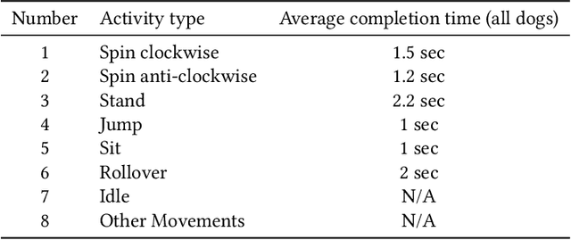 Figure 3 for Automatic Detection of Signalling Behaviour from Assistance Dogs as they Forecast the Onset of Epileptic Seizures in Humans