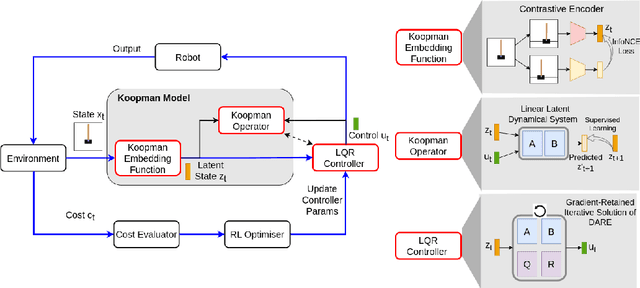 Figure 1 for Task-Oriented Koopman-Based Control with Contrastive Encoder