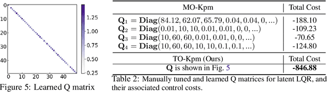 Figure 4 for Task-Oriented Koopman-Based Control with Contrastive Encoder