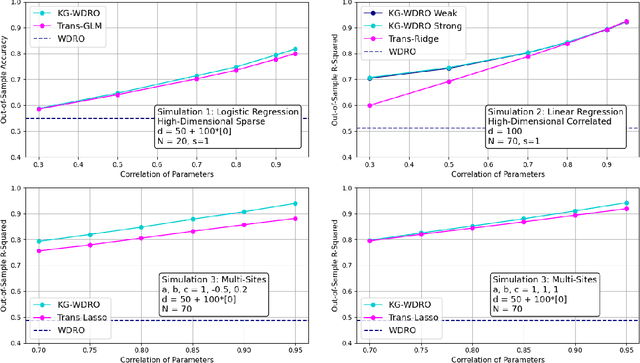 Figure 3 for Knowledge-Guided Wasserstein Distributionally Robust Optimization