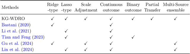 Figure 1 for Knowledge-Guided Wasserstein Distributionally Robust Optimization
