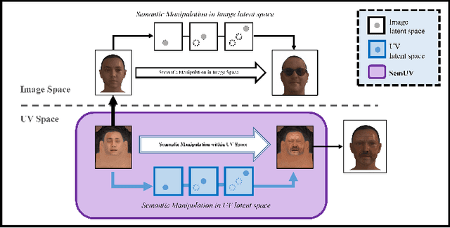 Figure 1 for SemUV: Deep Learning based semantic manipulation over UV texture map of virtual human heads