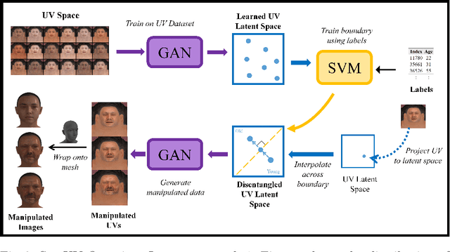 Figure 3 for SemUV: Deep Learning based semantic manipulation over UV texture map of virtual human heads
