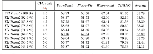 Figure 1 for FlexiDiT: Your Diffusion Transformer Can Easily Generate High-Quality Samples with Less Compute