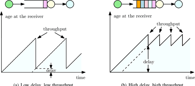 Figure 3 for Age of Information in Gossip Networks: A Friendly Introduction and Literature Survey