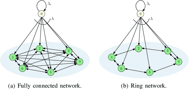 Figure 4 for Age of Information in Gossip Networks: A Friendly Introduction and Literature Survey