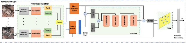 Figure 1 for Learning adjacency matrix for dynamic graph neural network