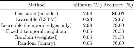 Figure 2 for Learning adjacency matrix for dynamic graph neural network