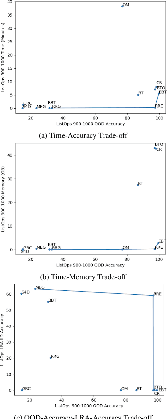 Figure 4 for Recursion in Recursion: Two-Level Nested Recursion for Length Generalization with Scalability