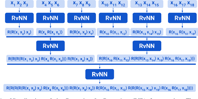Figure 1 for Recursion in Recursion: Two-Level Nested Recursion for Length Generalization with Scalability