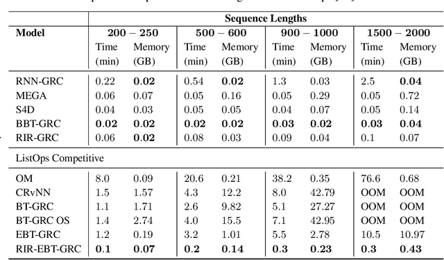 Figure 2 for Recursion in Recursion: Two-Level Nested Recursion for Length Generalization with Scalability