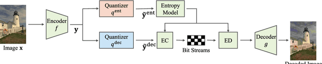 Figure 1 for Comprehensive Comparisons of Uniform Quantization in Deep Image Compression