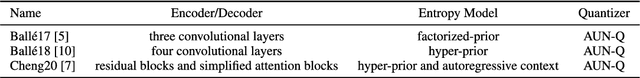Figure 4 for Comprehensive Comparisons of Uniform Quantization in Deep Image Compression