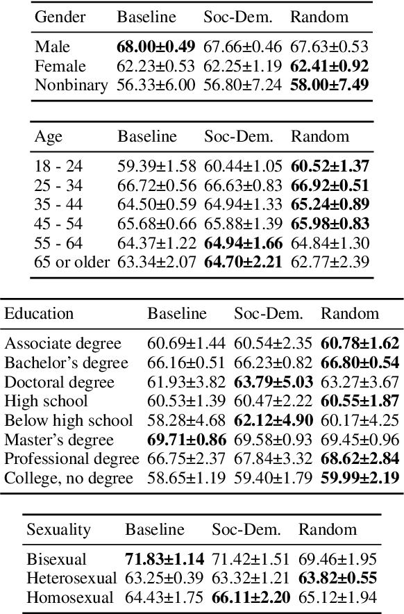 Figure 2 for The Ecological Fallacy in Annotation: Modelling Human Label Variation goes beyond Sociodemographics