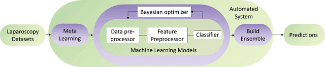 Figure 1 for An Automated Machine Learning Framework for Surgical Suturing Action Detection under Class Imbalance
