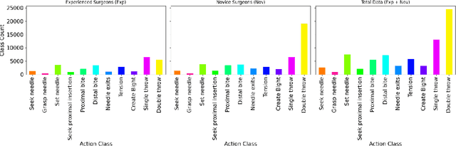 Figure 2 for An Automated Machine Learning Framework for Surgical Suturing Action Detection under Class Imbalance