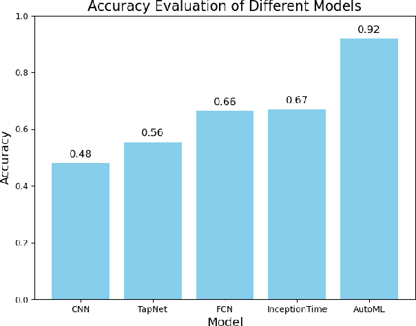 Figure 3 for An Automated Machine Learning Framework for Surgical Suturing Action Detection under Class Imbalance