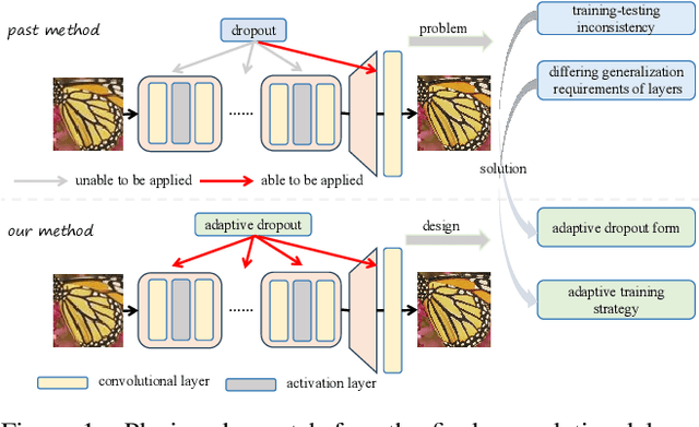 Figure 1 for Adaptive Dropout: Unleashing Dropout across Layers for Generalizable Image Super-Resolution