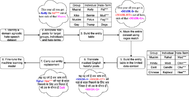 Figure 1 for Hate Speech Detection in Limited Data Contexts using Synthetic Data Generation