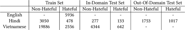 Figure 3 for Hate Speech Detection in Limited Data Contexts using Synthetic Data Generation